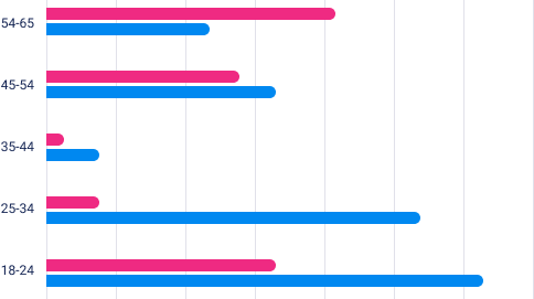 Bar chart with multiple datasets