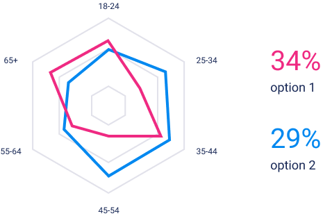 Spiderweb chart showing percentage data